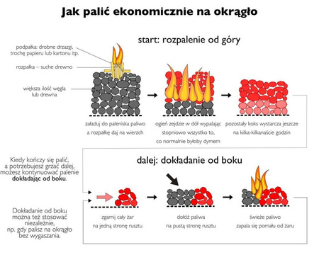 Kuchnia węglowa kocioł piec CO z płaszczem wodnym 25-27kW (kolor: beżowy, średnica wylotu spalin: 148 mm) - spełnia anty-smogowy EkoProjekt 99682660